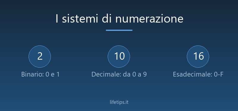 Sistemi di numerazione: binario, decimale ed esadecimale
