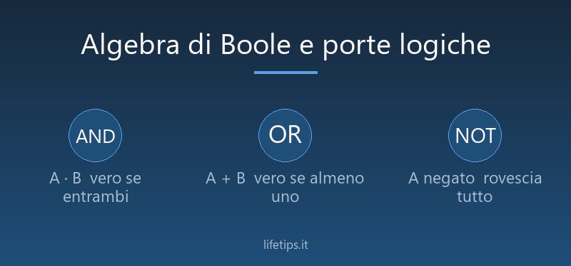 Algebra di Boole e porte logiche