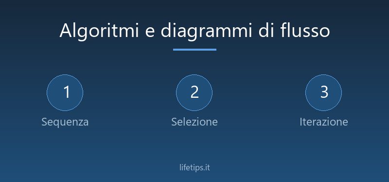 Algoritmi e diagrammi di flusso